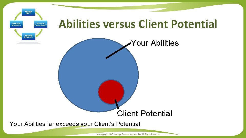 Abilities versus Client Potential Your Abilities far exceeds your Client’s Potential © Copyright 2015.