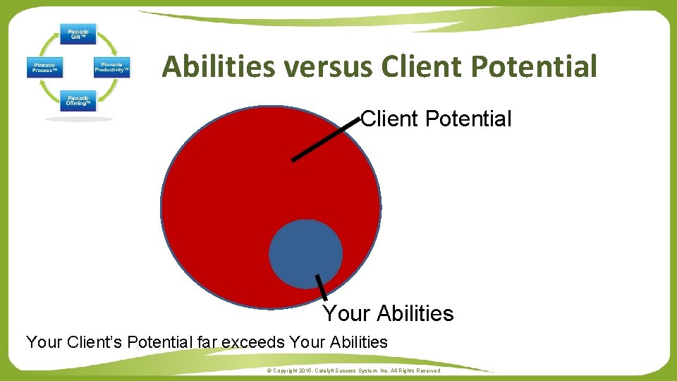Abilities versus Client Potential Your Abilities Your Client’s Potential far exceeds Your Abilities ©