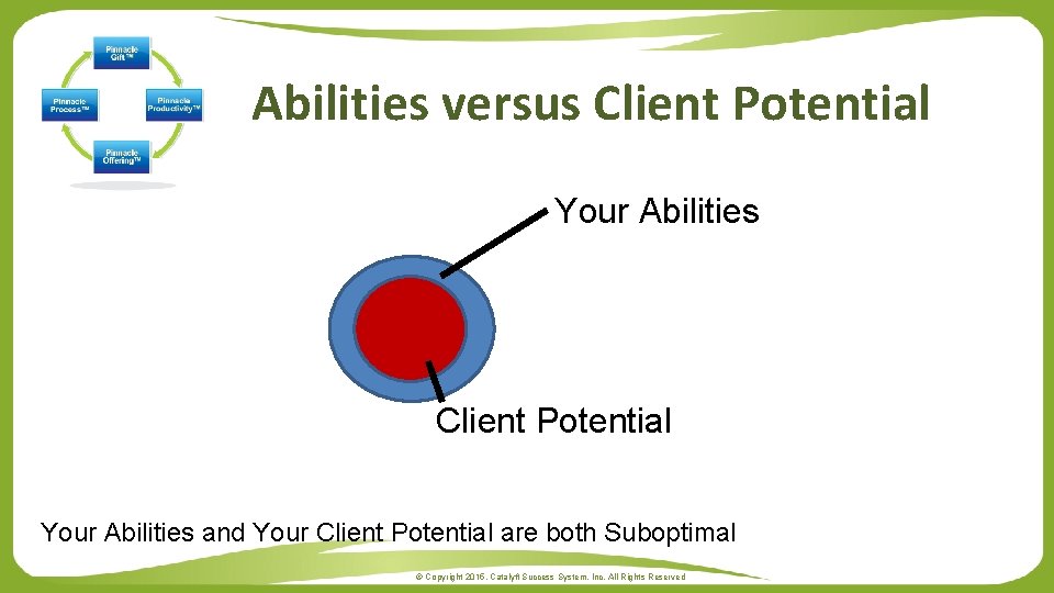 Abilities versus Client Potential Your Abilities and Your Client Potential are both Suboptimal ©