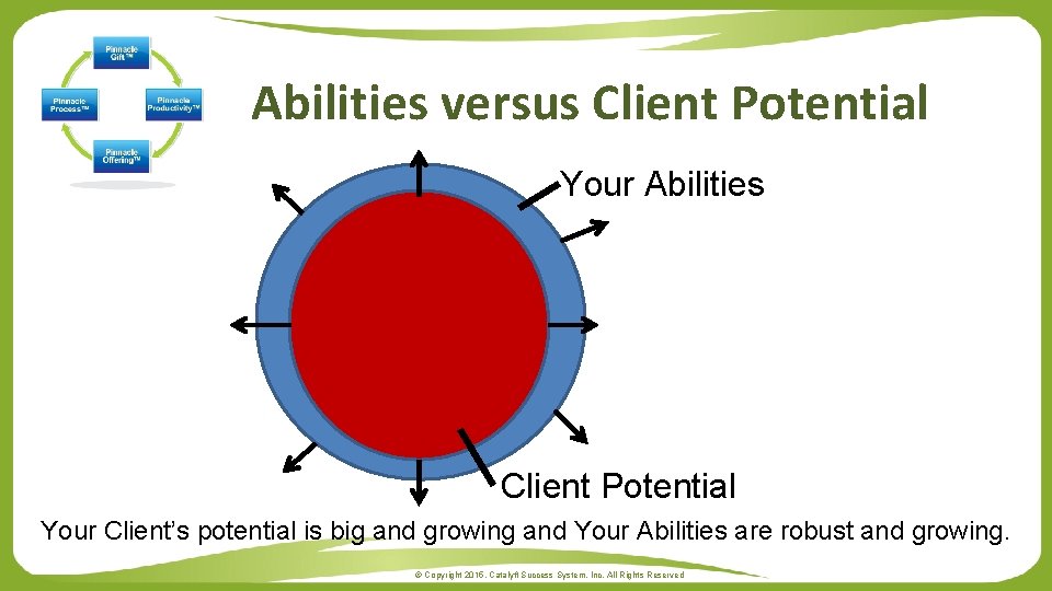 Abilities versus Client Potential Your Abilities Client Potential Your Client’s potential is big and