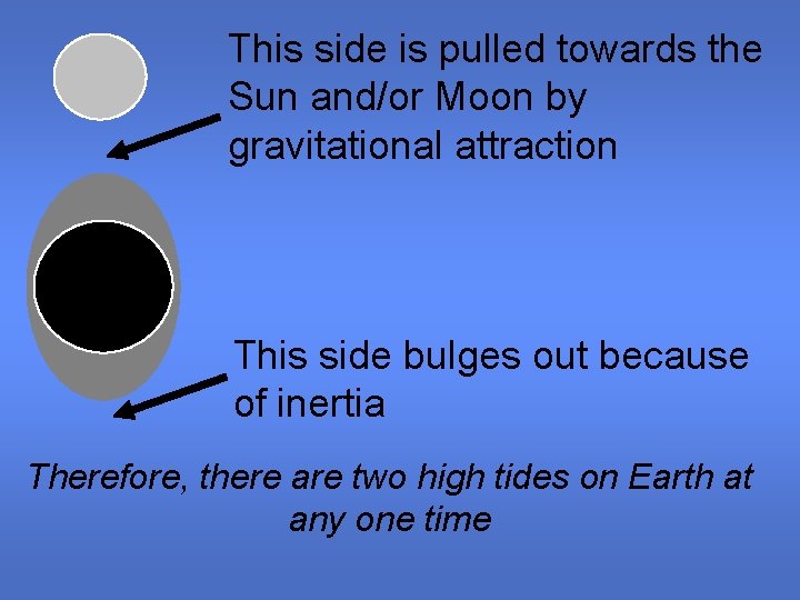 This side is pulled towards the Sun and/or Moon by gravitational attraction This side This side is pulled towards the Sun and/or Moon by gravitational attraction This side