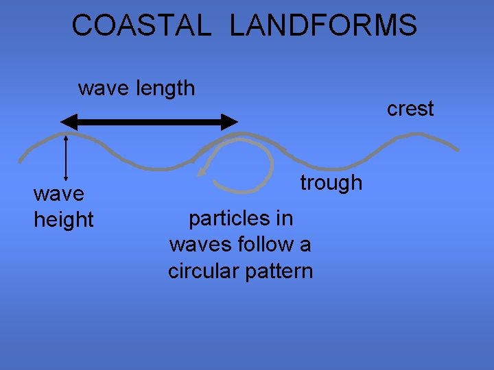 COASTAL LANDFORMS wave length wave height crest trough particles in waves follow a circular