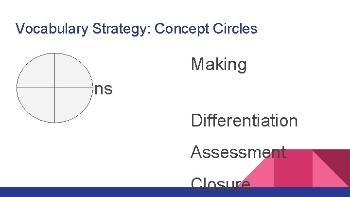 Vocabulary Strategy: Concept Circles Making Connections Differentiation Assessment Closure 