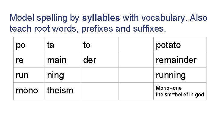Model spelling by syllables with vocabulary. Also teach root words, prefixes and suffixes. po