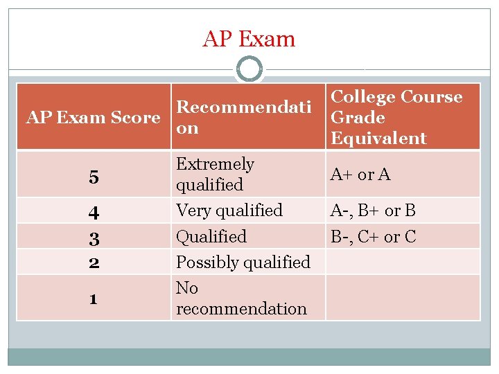 AP Exam Recommendati AP Exam Score on 5 4 3 2 1 Extremely qualified