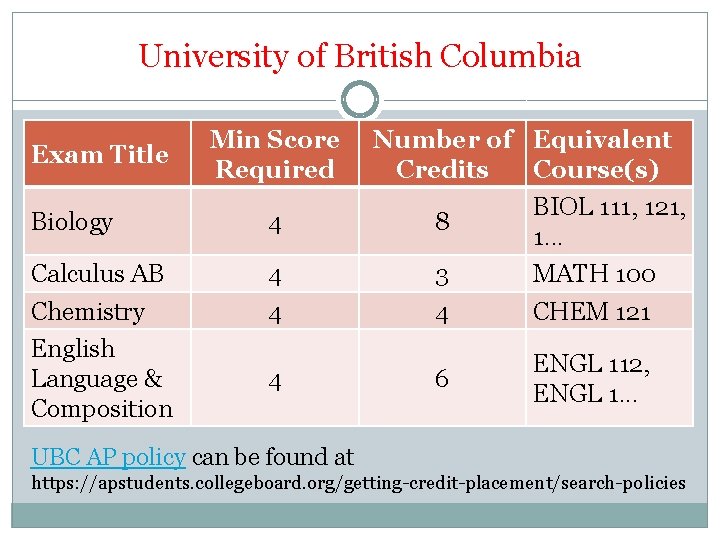 University of British Columbia Exam Title Min Score Required Biology 4 Calculus AB Chemistry