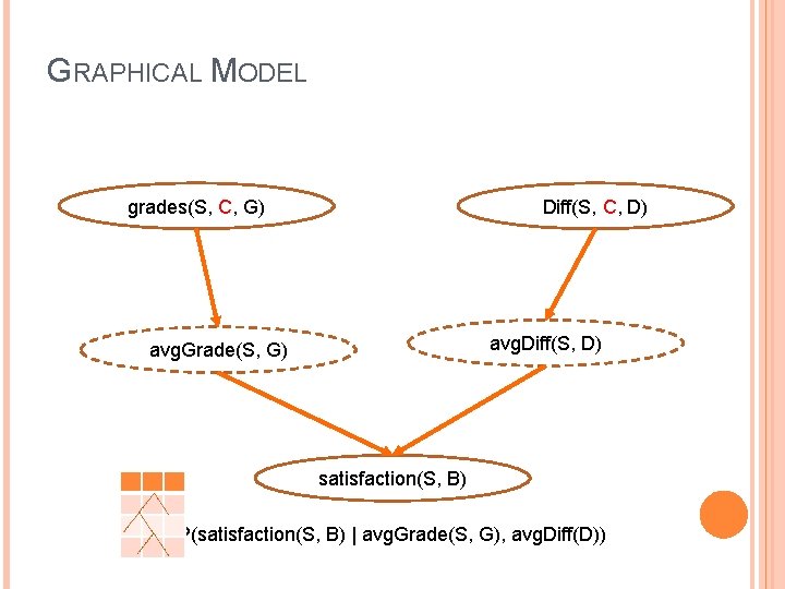 GRAPHICAL MODEL grades(S, C, G) Diff(S, C, D) avg. Diff(S, D) avg. Grade(S, G)
