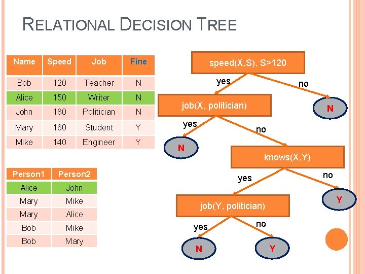 RELATIONAL DECISION TREE Name Speed Job Fine Bob 120 Teacher N Alice 150 Writer