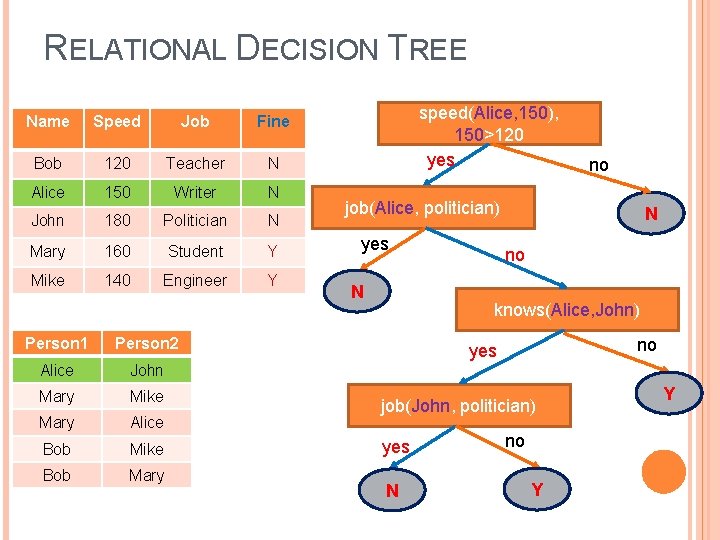 RELATIONAL DECISION TREE Name Speed Job Fine Bob 120 Teacher N Alice 150 Writer