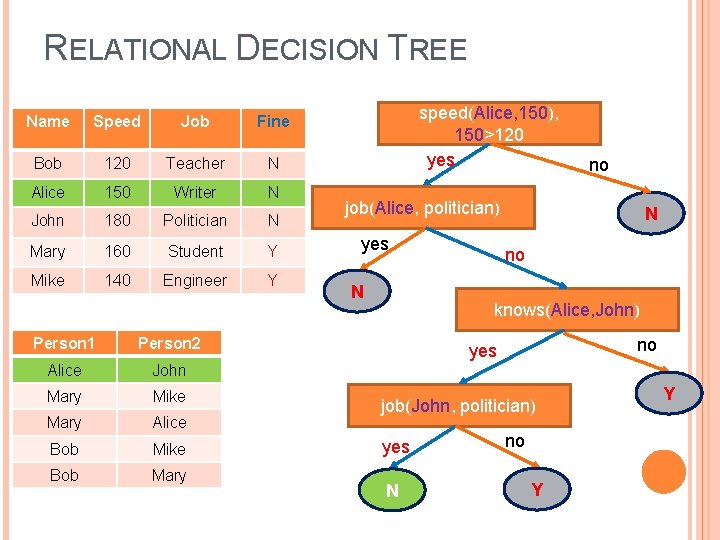 RELATIONAL DECISION TREE Name Speed Job Fine Bob 120 Teacher N Alice 150 Writer