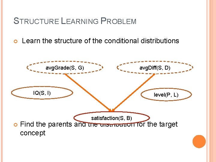 STRUCTURE LEARNING PROBLEM Learn the structure of the conditional distributions avg. Grade(S, G) avg.