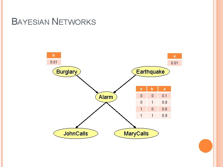 BAYESIAN NETWORKS b e 0. 01 Burglary Earthquake Alarm John. Calls e b a