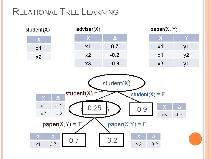 RELATIONAL TREE LEARNING student(X) adviser(X) paper(X, Y) X X Δ X Y x 1