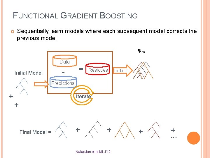 FUNCTIONAL GRADIENT BOOSTING Sequentially learn models where each subsequent model corrects the previous model