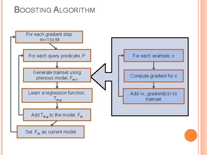 BOOSTING ALGORITHM For each gradient step m=1 to M For each query predicate, P