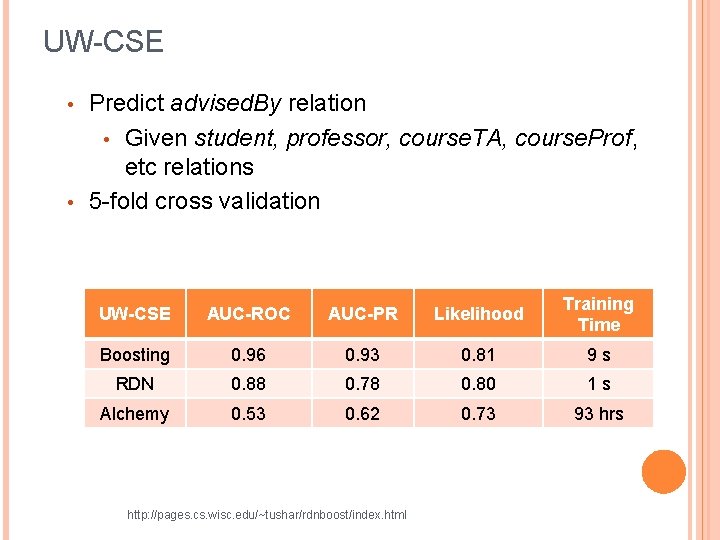 UW-CSE • • Predict advised. By relation • Given student, professor, course. TA, course.