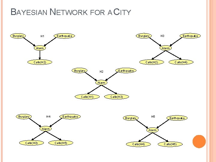 BAYESIAN NETWORK FOR A CITY Burglary Earthquake H 1 Earthquake H 3 Alarm Calls(H