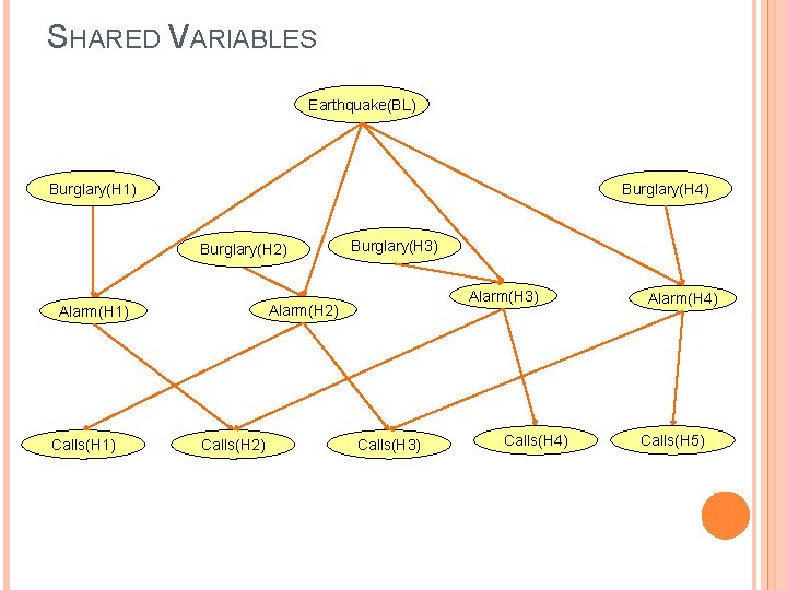 SHARED VARIABLES Earthquake(BL) Burglary(H 1) Burglary(H 4) Burglary(H 2) Alarm(H 3) Alarm(H 2) Alarm(H