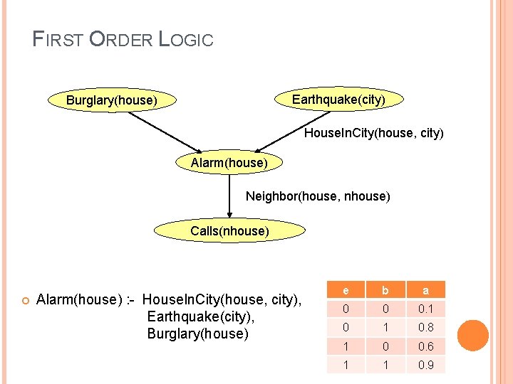 FIRST ORDER LOGIC Earthquake(city) Burglary(house) House. In. City(house, city) Alarm(house) Neighbor(house, nhouse) Calls(nhouse) Alarm(house)