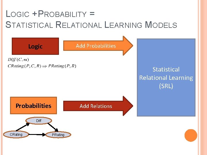 LOGIC + PROBABILITY = STATISTICAL RELATIONAL LEARNING MODELS Logic Add Probabilities Statistical Relational Learning