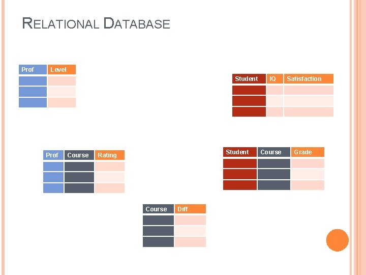 RELATIONAL DATABASE Prof Level Student Prof Course Student Rating Course Diff IQ Course Satisfaction