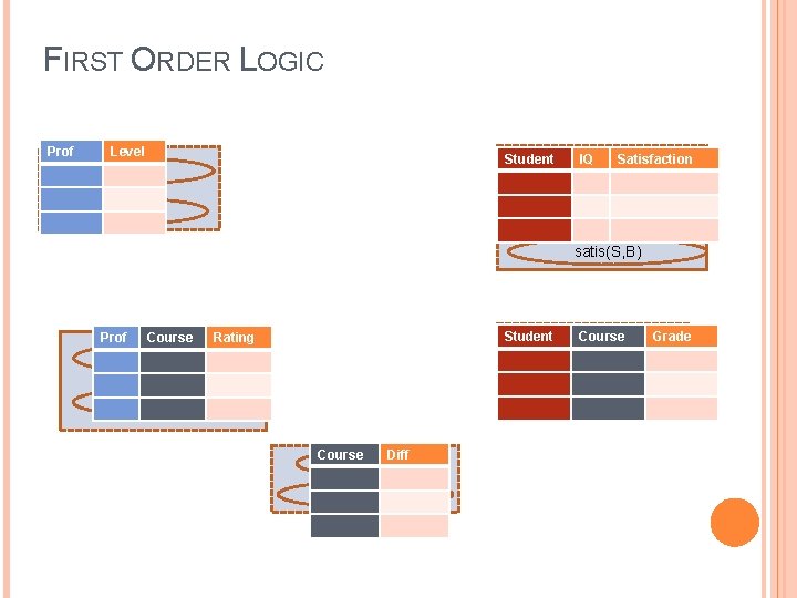 FIRST ORDER LOGIC Prof Level Student Prof(P) Level(P, L) IQ Satisfaction Student(S) IQ(S, I)