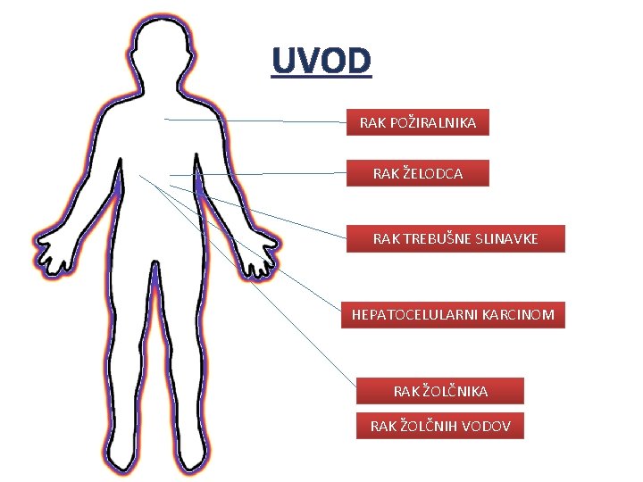 UVOD RAK POŽIRALNIKA RAK ŽELODCA RAK TREBUŠNE SLINAVKE HEPATOCELULARNI KARCINOM RAK ŽOLČNIKA RAK ŽOLČNIH UVOD RAK POŽIRALNIKA RAK ŽELODCA RAK TREBUŠNE SLINAVKE HEPATOCELULARNI KARCINOM RAK ŽOLČNIKA RAK ŽOLČNIH