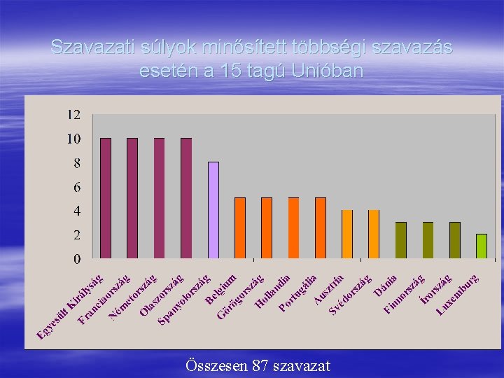 Szavazati súlyok minősített többségi szavazás esetén a 15 tagú Unióban Összesen 87 szavazat 