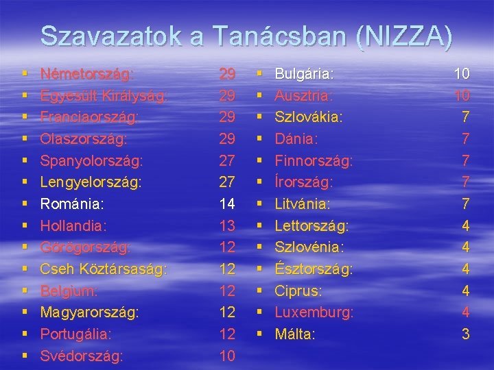 Szavazatok a Tanácsban (NIZZA) § § § § Németország: Egyesült Királyság: Franciaország: Olaszország: Spanyolország: