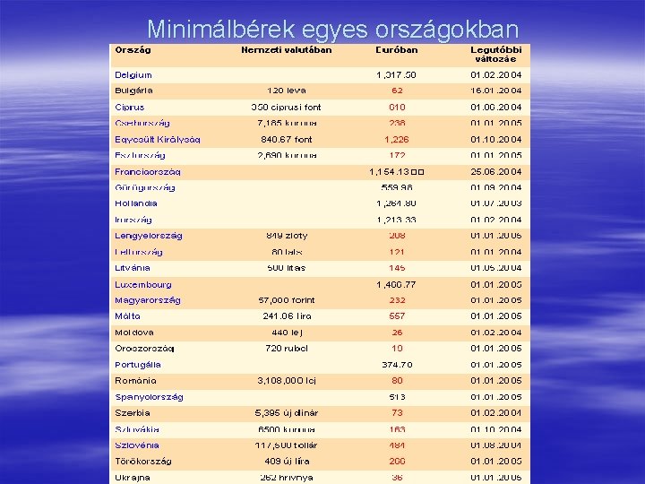 Minimálbérek egyes országokban 