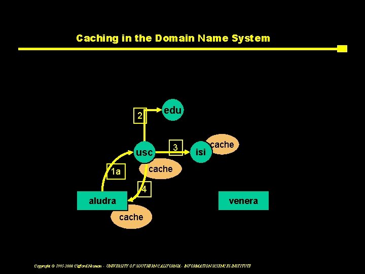 Caching in the Domain Name System Chained query edu 2 usc 3 isi cache