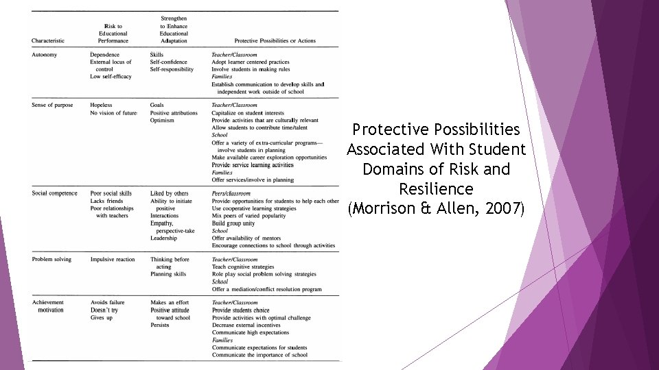 Protective Possibilities Associated With Student Domains of Risk and Resilience (Morrison & Allen, 2007)