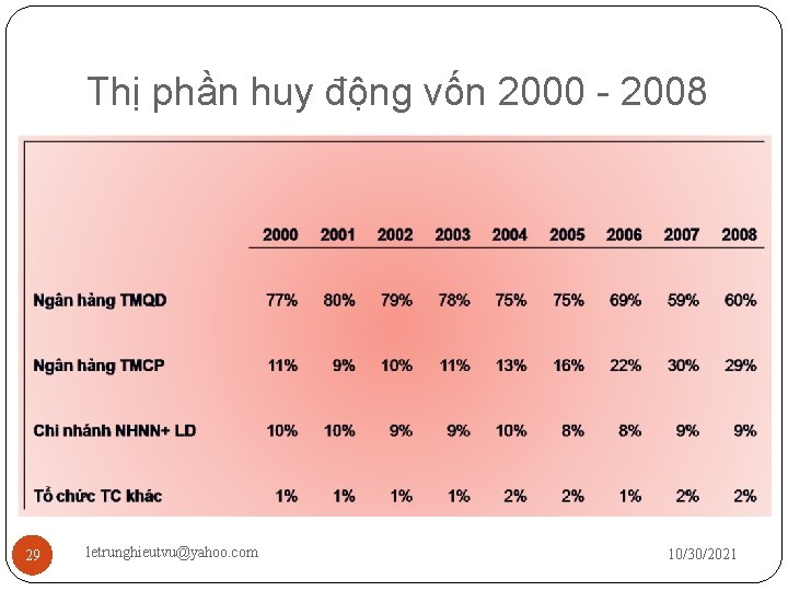 Thị phần huy động vốn 2000 - 2008 29 letrunghieutvu@yahoo. com 10/30/2021 