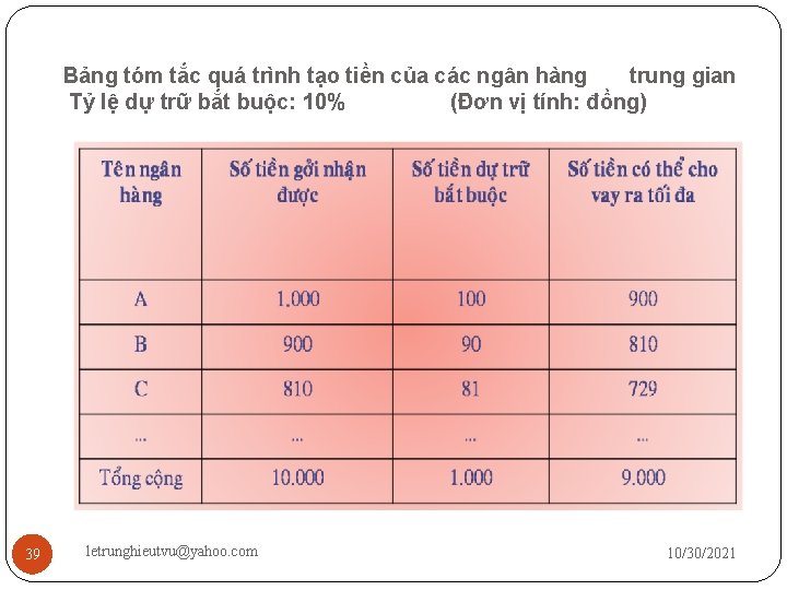 Bảng tóm tắc quá trình tạo tiền của các ngân hàng trung gian Tỷ