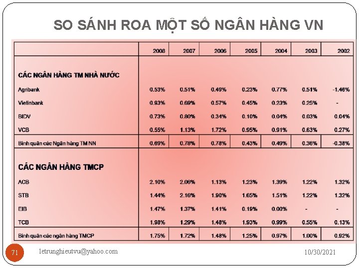 SO SÁNH ROA MỘT SỐ NG N HÀNG VN 71 letrunghieutvu@yahoo. com 10/30/2021 