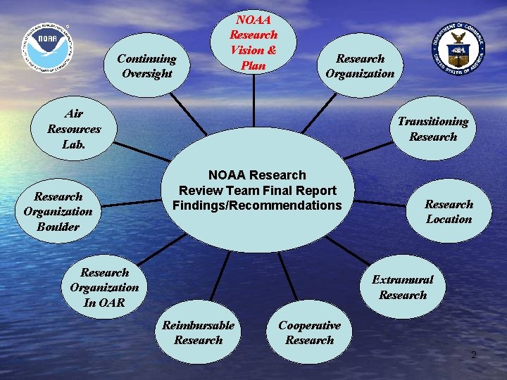 Continuing Oversight NOAA Research Vision & Plan Research Organization Air Resources Lab. Research Organization