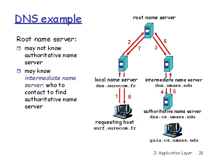 DNS example root name server Root name server: r may not know authoritative name