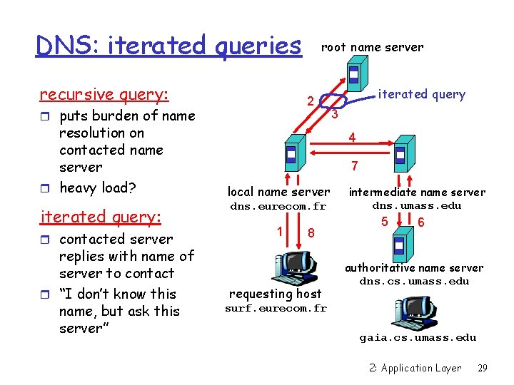 DNS: iterated queries recursive query: 2 r puts burden of name resolution on contacted