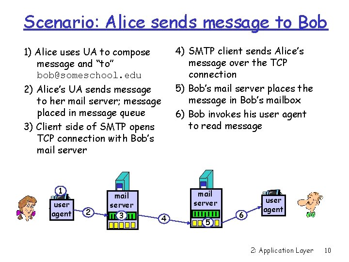 Scenario: Alice sends message to Bob 4) SMTP client sends Alice’s message over the
