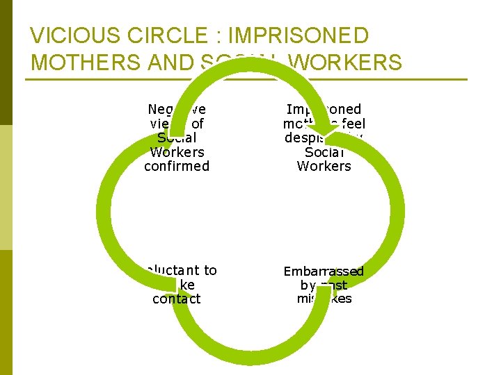 VICIOUS CIRCLE : IMPRISONED MOTHERS AND SOCIAL WORKERS Negative views of Social Workers confirmed