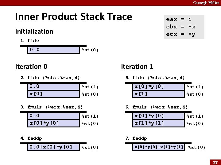 Carnegie Mellon Inner Product Stack Trace eax = i ebx = *x ecx =