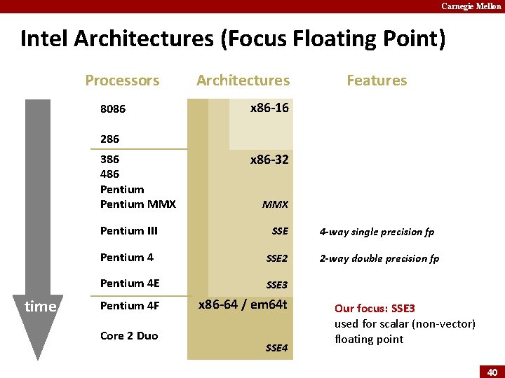 Carnegie Mellon Intel Architectures (Focus Floating Point) Processors 8086 Architectures Features x 86 -16