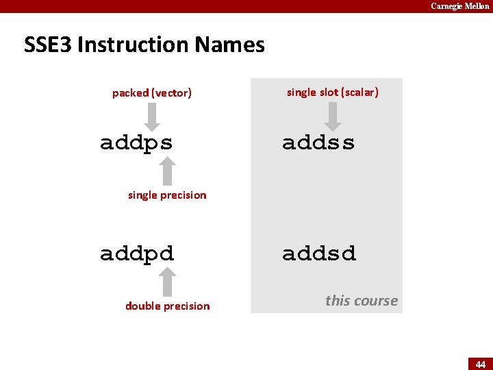 Carnegie Mellon SSE 3 Instruction Names packed (vector) addps single slot (scalar) addss single