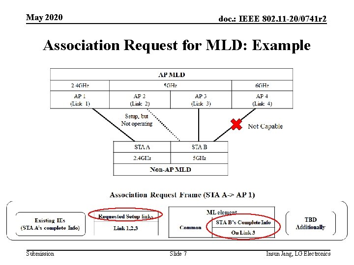 May 2020 doc. : IEEE 802. 11 -20/0741 r 2 Association Request for MLD: