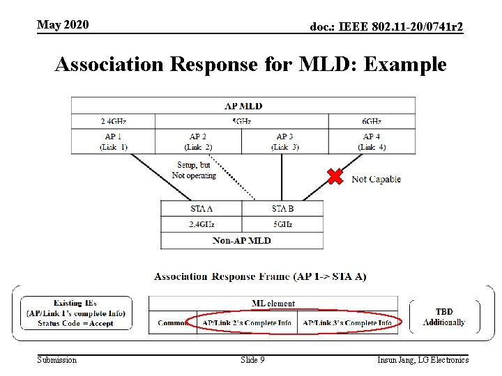 May 2020 doc. : IEEE 802. 11 -20/0741 r 2 Association Response for MLD: