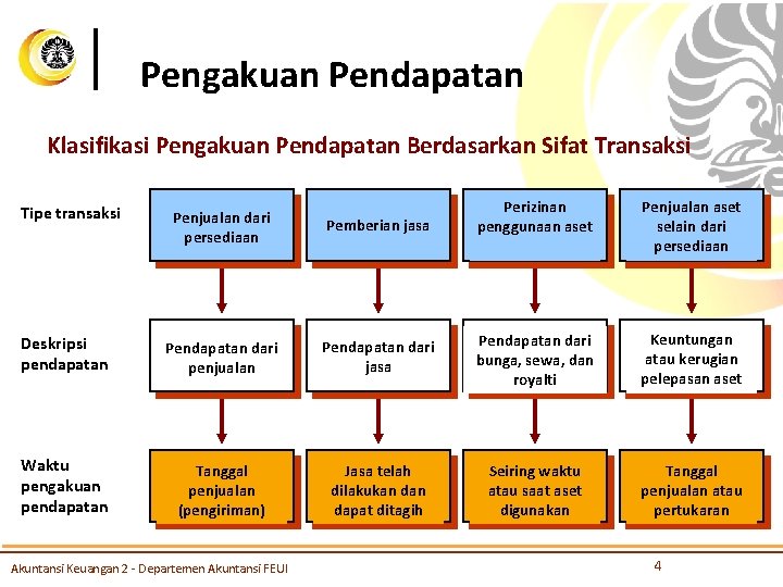 Pengakuan Pendapatan Klasifikasi Pengakuan Pendapatan Berdasarkan Sifat Transaksi Tipe transaksi Pemberian jasa Perizinan penggunaan