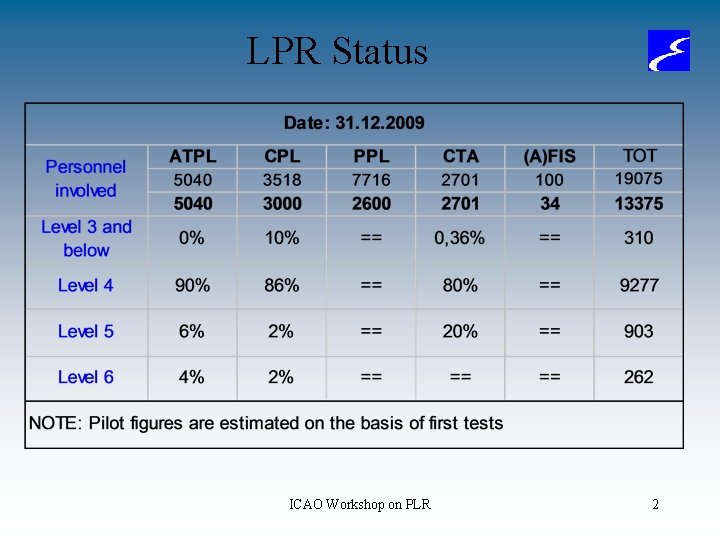 LPR Status ICAO Workshop on PLR 2 