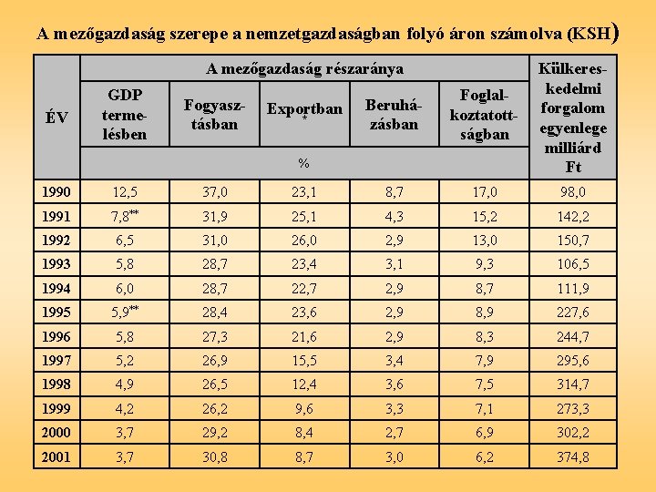 A mezőgazdaság szerepe a nemzetgazdaságban folyó áron számolva (KSH) A mezőgazdaság részaránya ÉV GDP