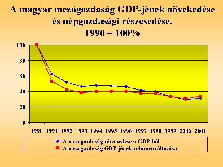 A magyar mezőgazdaság GDP-jének növekedése és népgazdasági részesedése, 1990 = 100% 