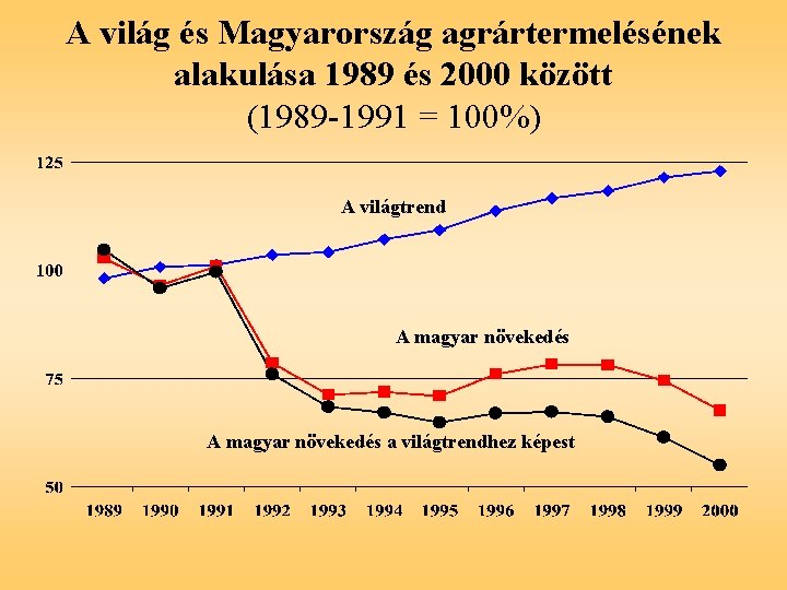 A világ és Magyarország agrártermelésének alakulása 1989 és 2000 között (1989 -1991 = 100%)